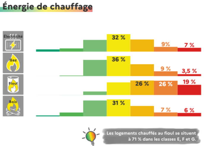 Taxes et interdiction de locations visant les passoires énergétiques 2 DPE Energie de chauffage